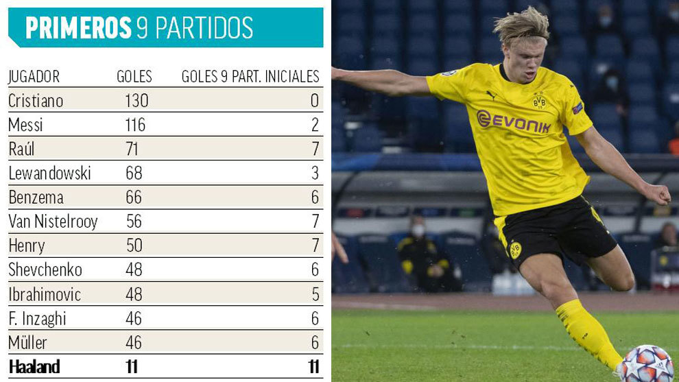 Cuantos Goles Lleva Haaland En Su Carrera